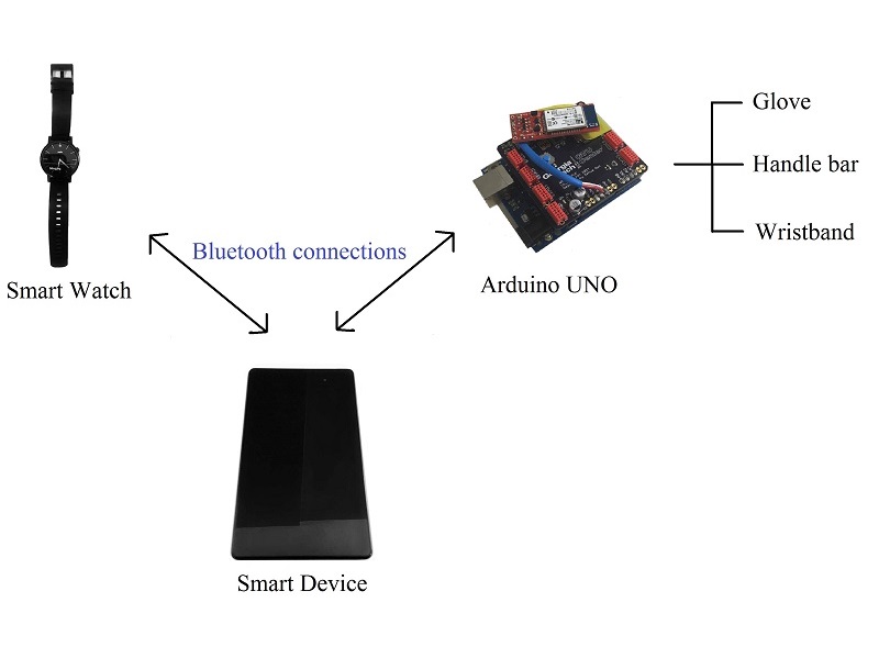 Bluetooth connections between smart watch, smart device, and Arduino Uno